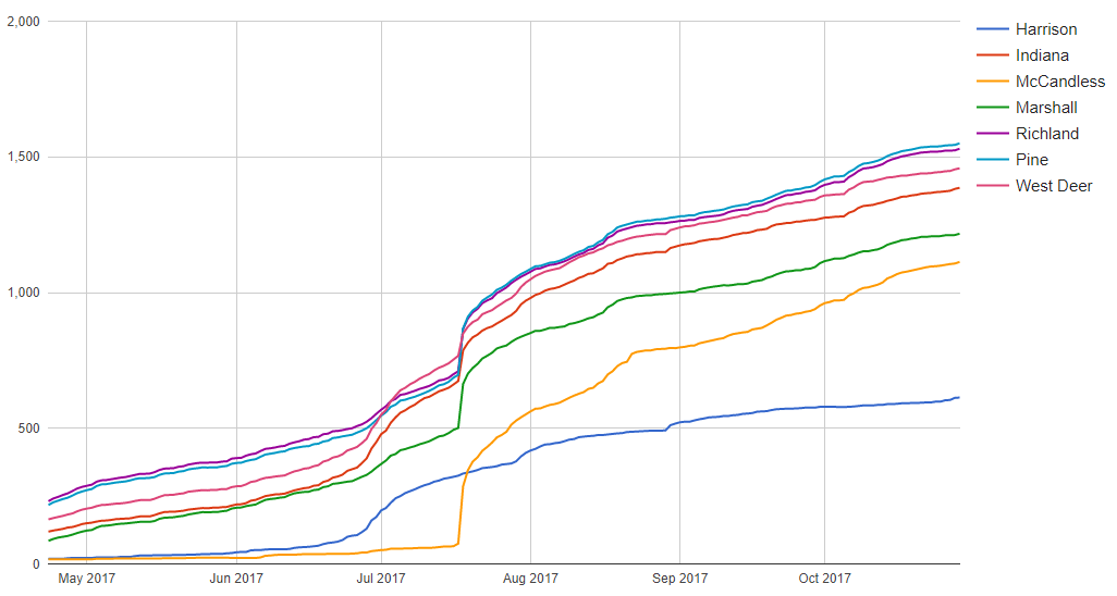 Subscriber growth